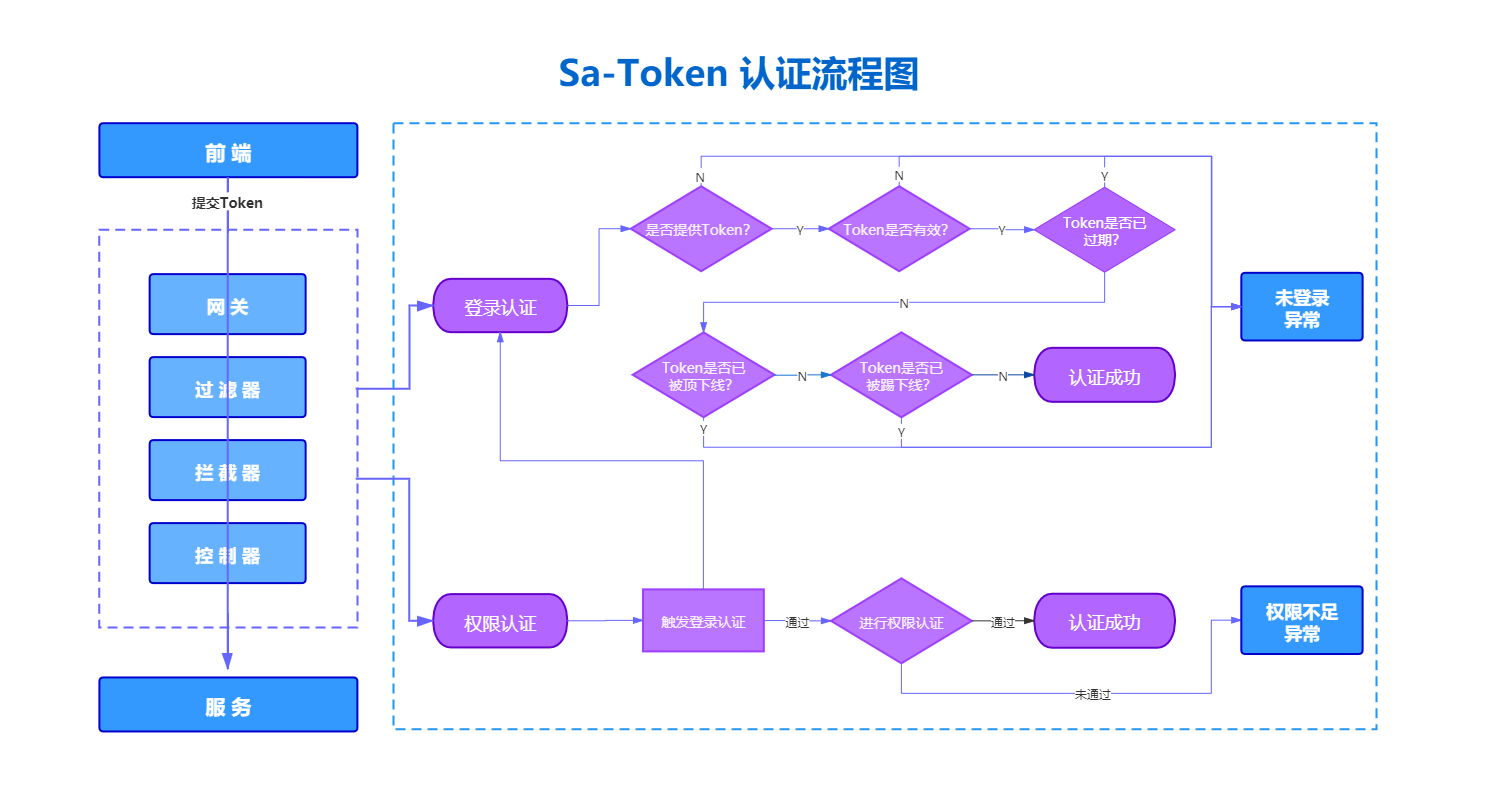Sa-Token 认证流程图